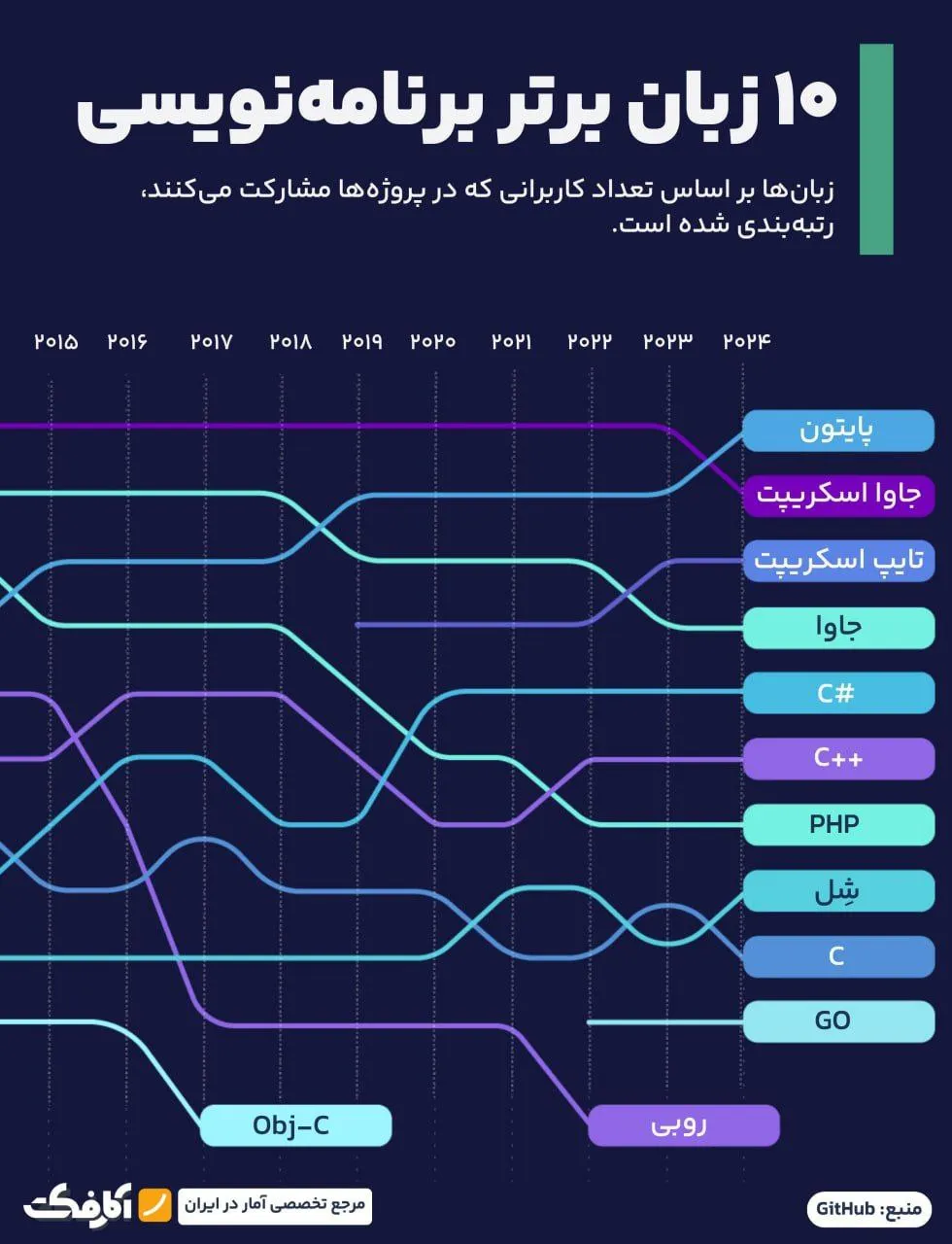 محبوب‌ترین زبان‌های برنامه‌نویسی در سال ۲۰۲۴