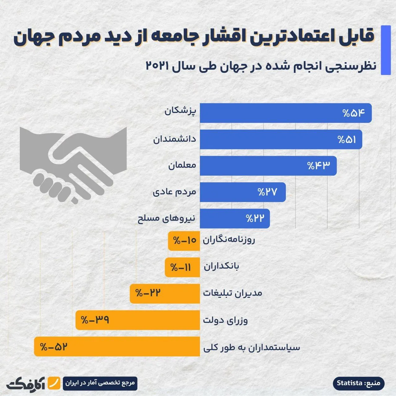 مردم جهان به کدام اقشار جامعه بیشترین و کمترین اعتماد را دارند؟