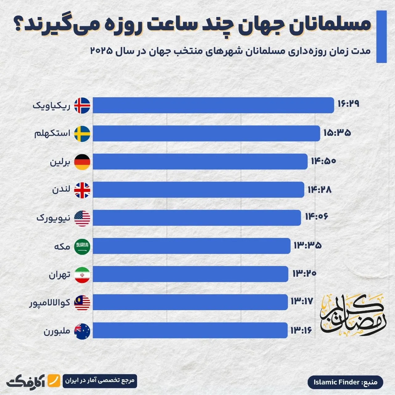 مسلمانان جهان چند ساعت روزه می‌گیرند؟