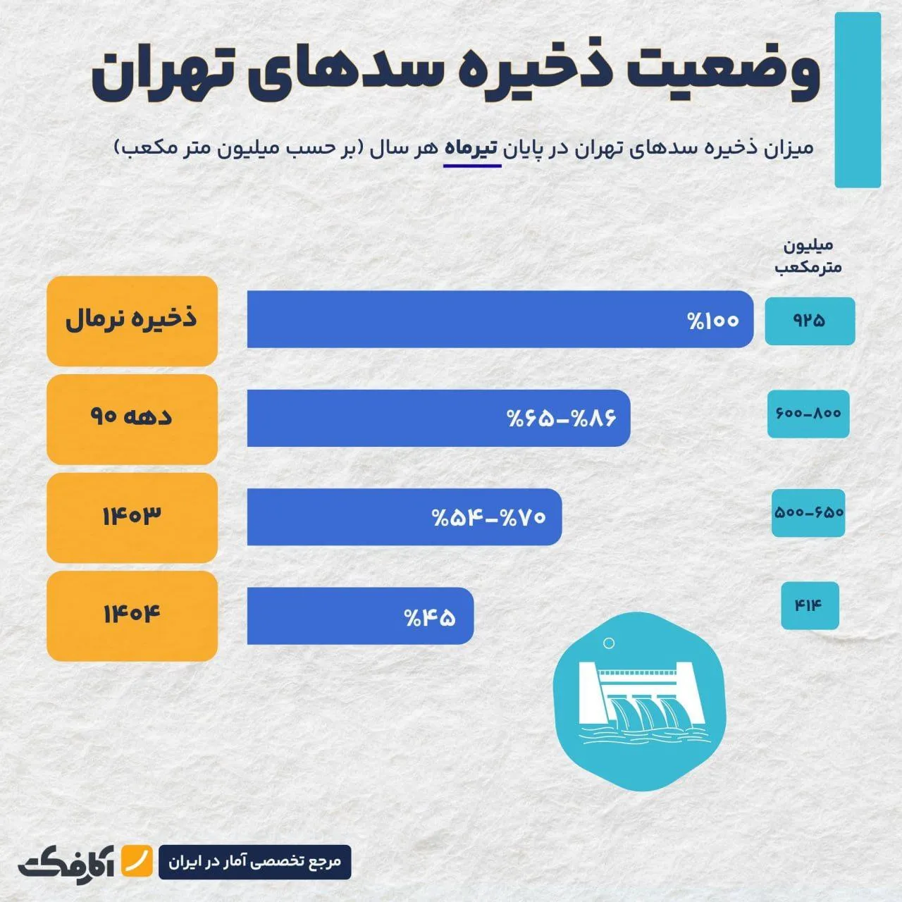 منابع آبی استان تهران در مرز هشدار!