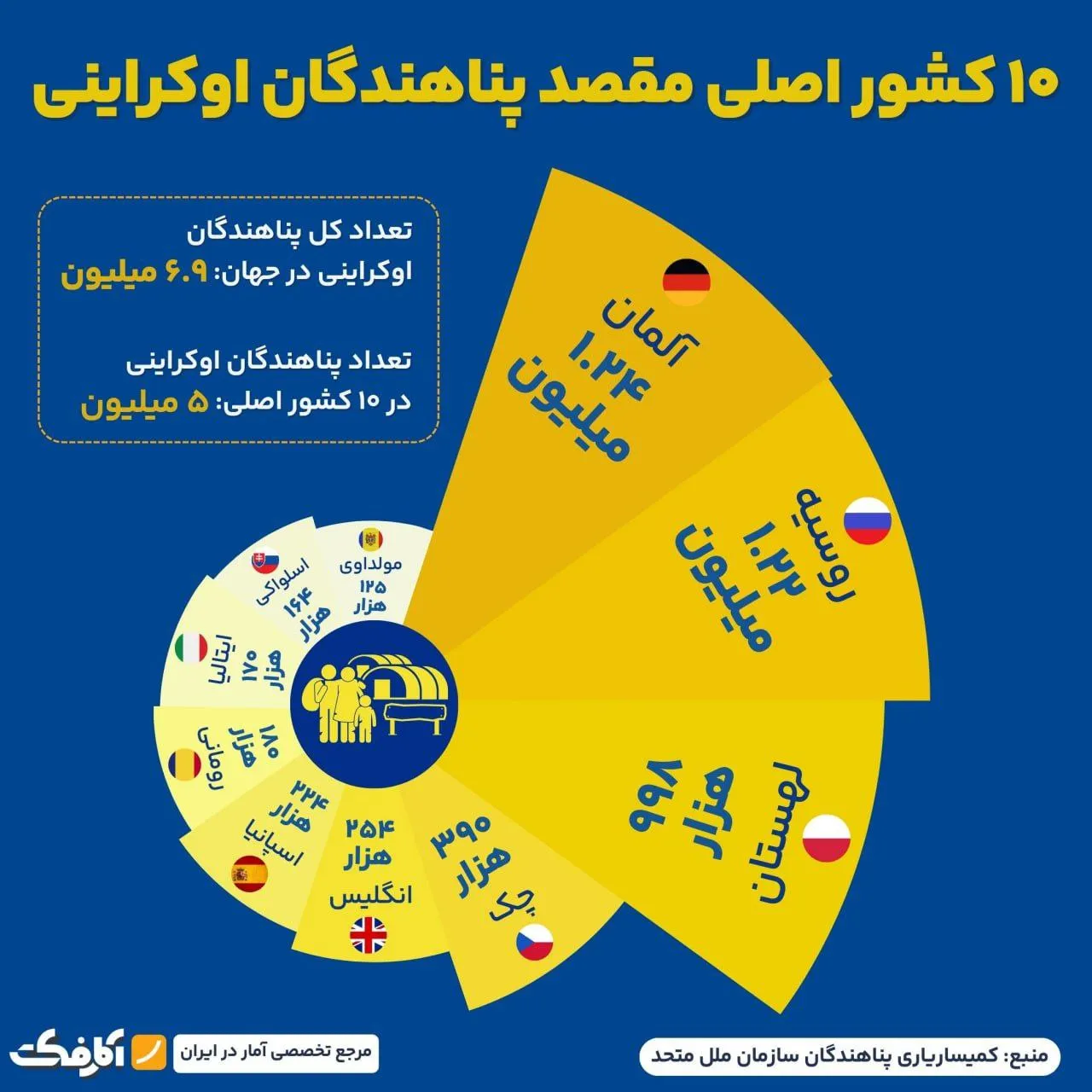 مهاجران اوکراینی به کدام کشورها پناهنده شدند؟