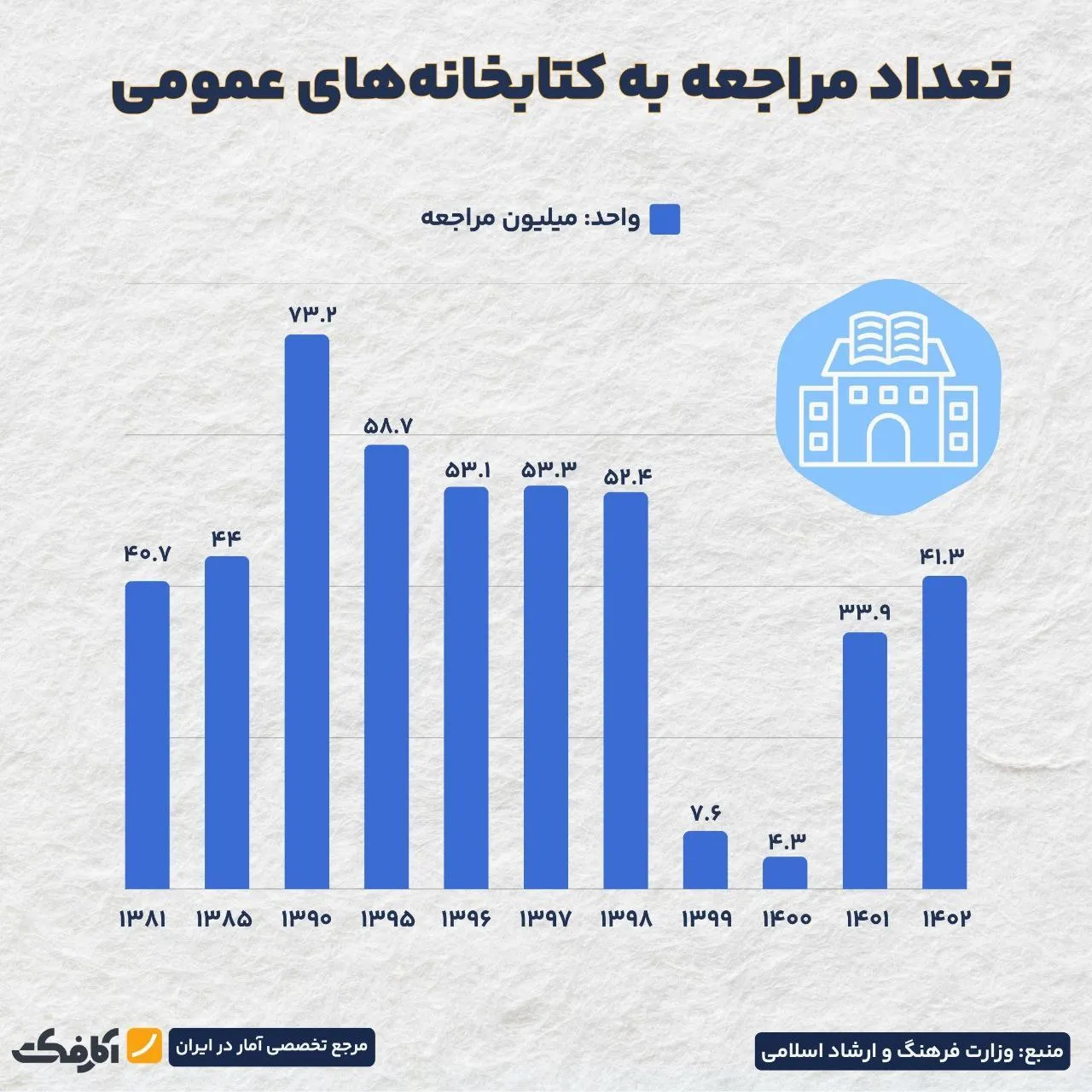 میزان استقبال مردم از کتابخانههای عمومی!