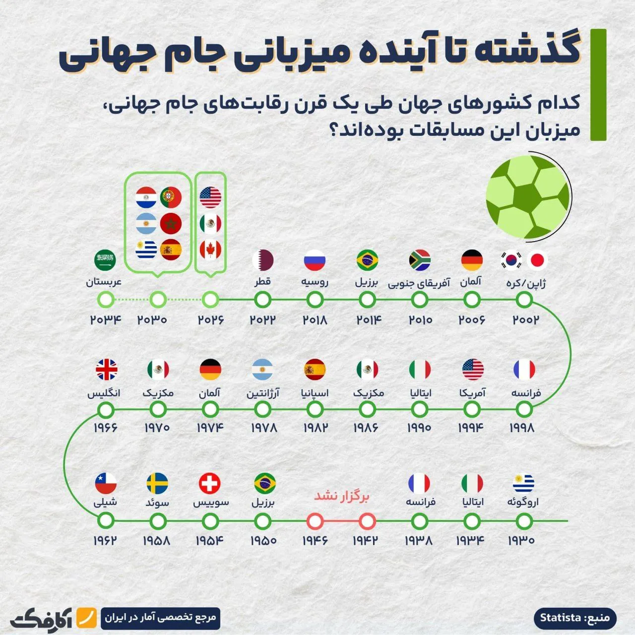 میزبانی سه قاره در جام جهانی ۲۰۳۰