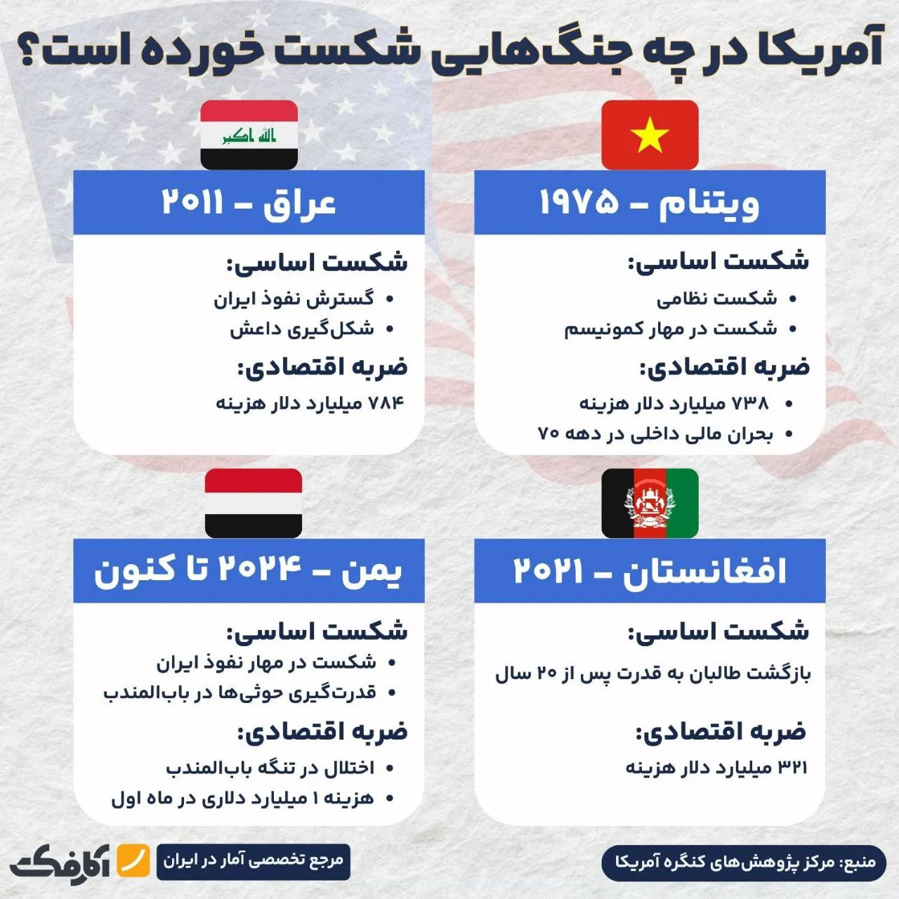 ناکامی‌های نظامی آمریکا!