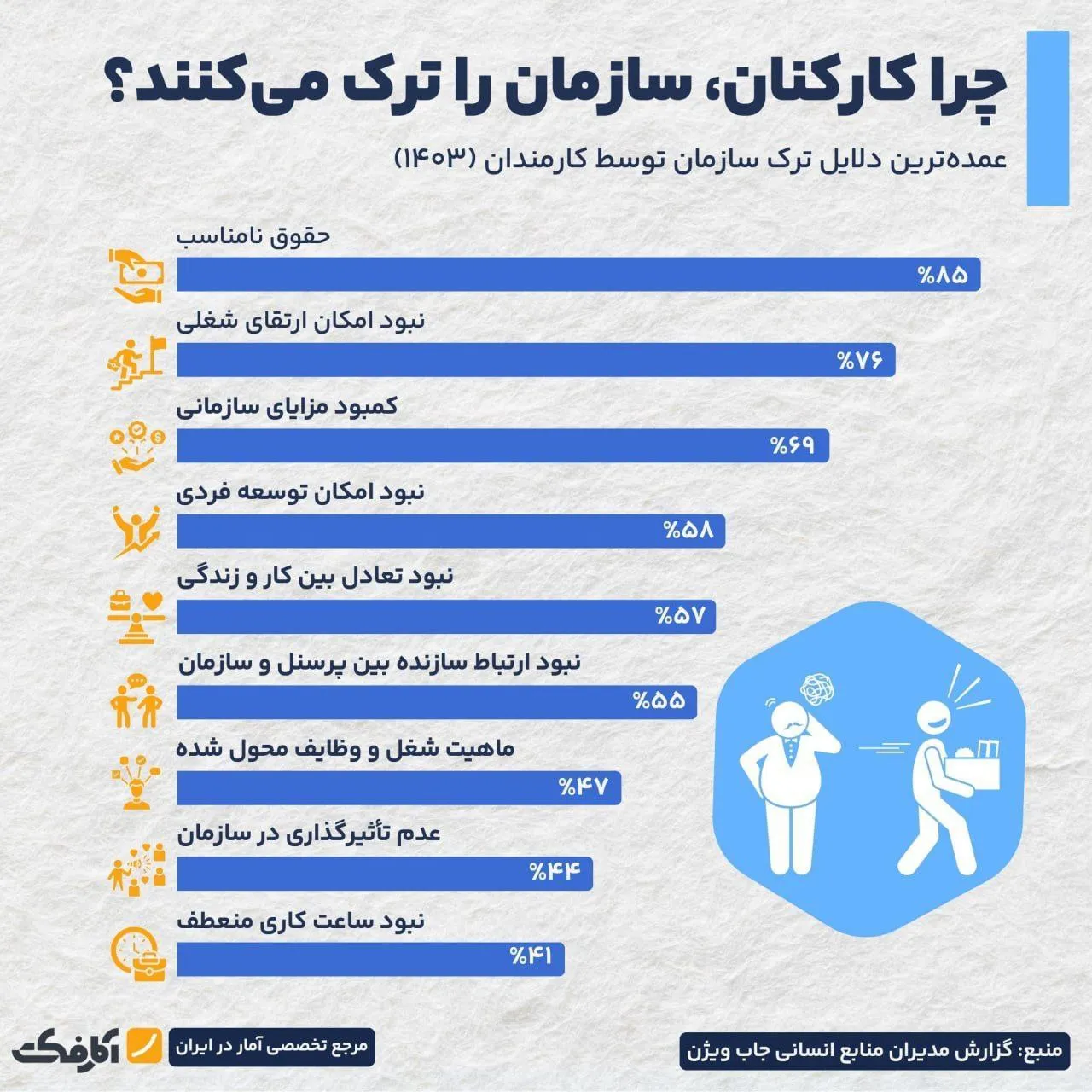 نگاهی به مهمترین دلایل ترک سازمان!