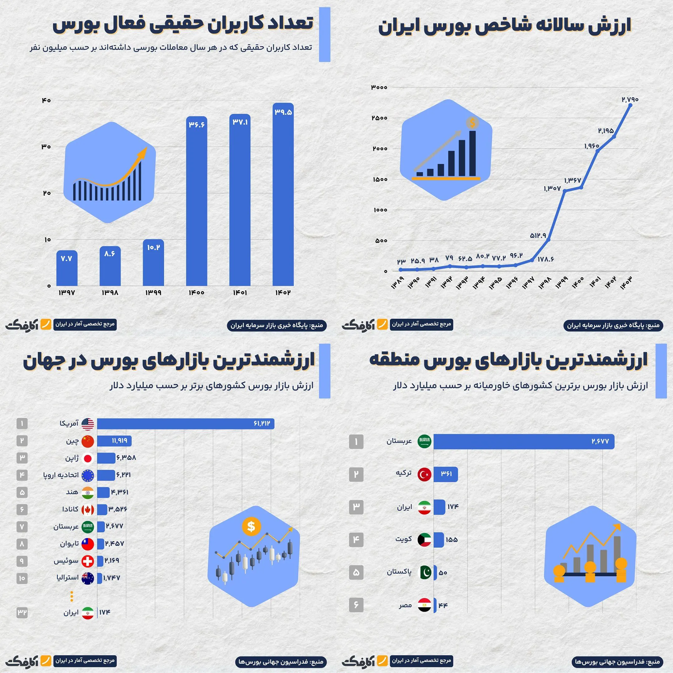 نگاهی به وضعیت بازار بورس ایران!