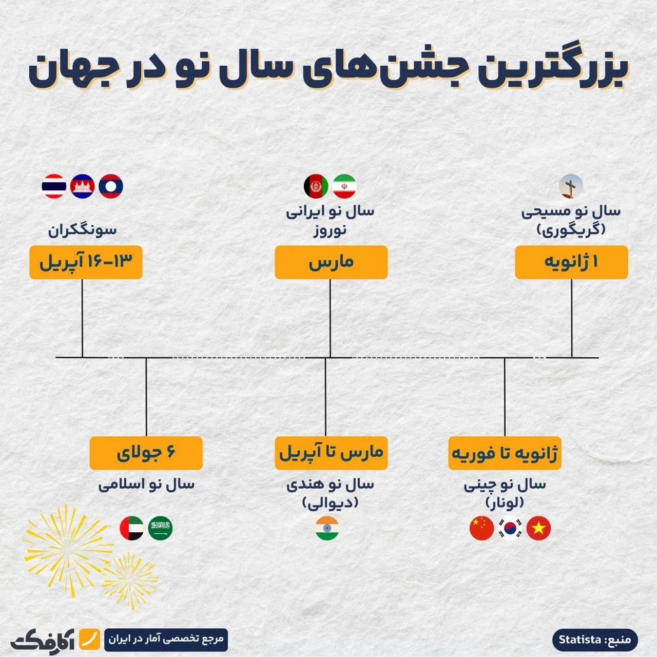 هر دو ماه یک سال نو در جهان وجود دارد!