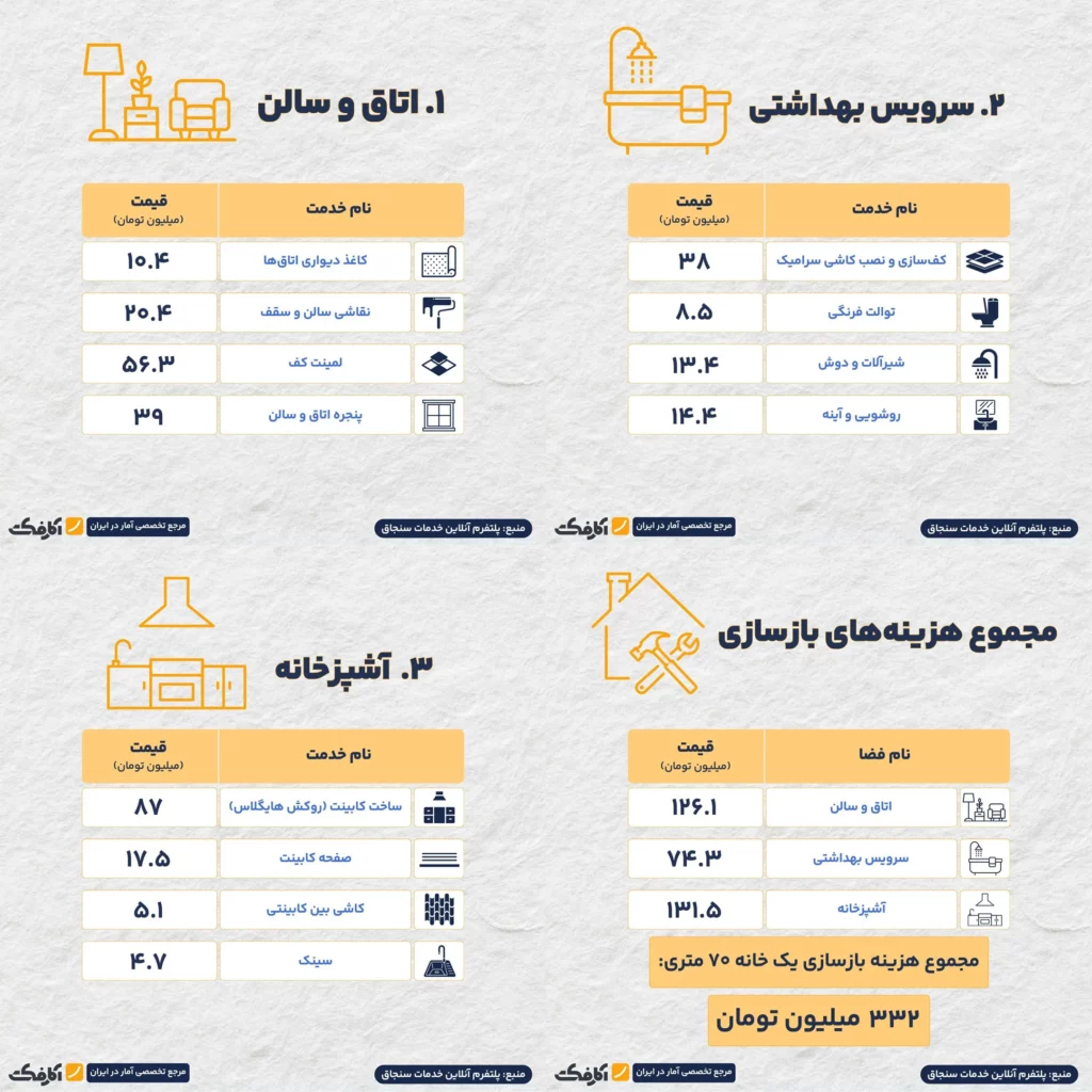 هزینه بازسازی یک واحد ۷۰ متری چقدر است؟