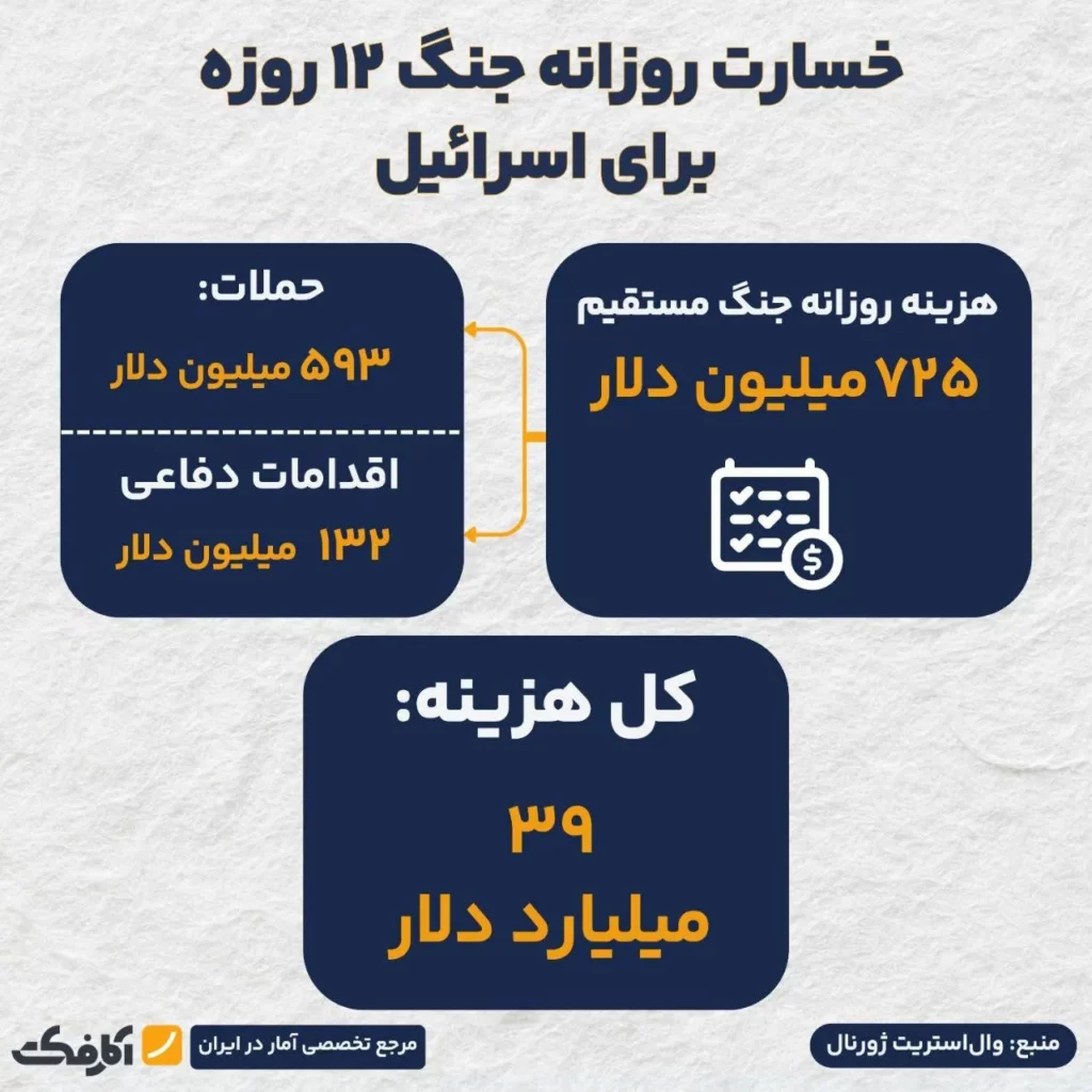 هزینه جنگ اسرائیل با ایران، روزی بیش از ۳ میلیارد دلار!