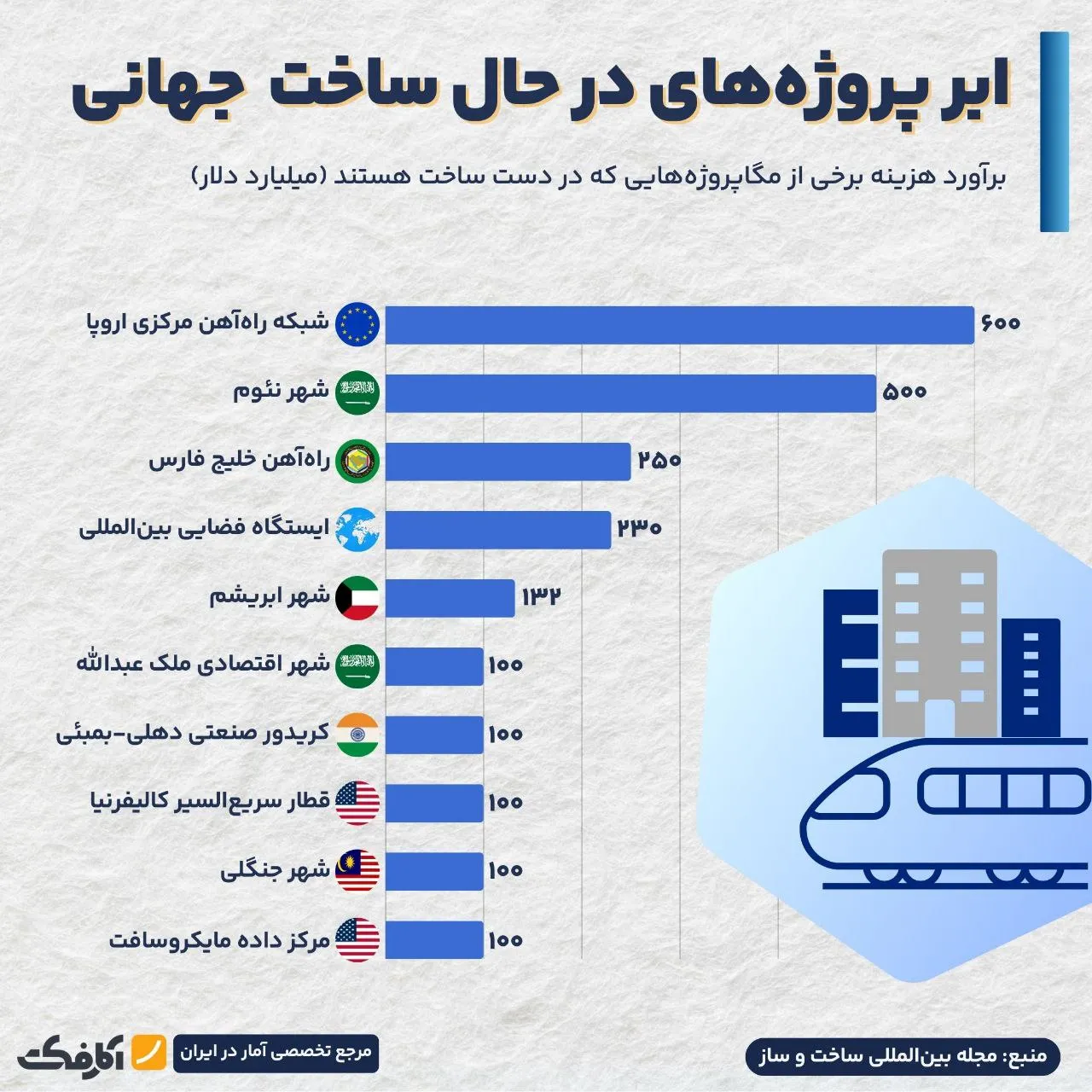 هزینه‌های سنگین کشورهای عربی در مگاپروژه‌های عمرانی!