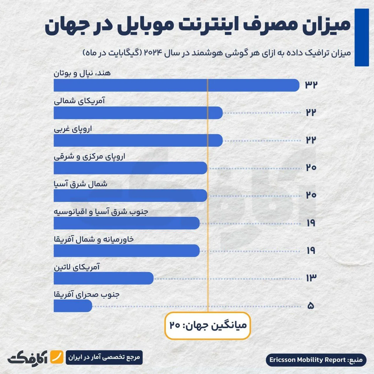 هند و نپال پیشتاز استفاده از اینترنت موبایل!