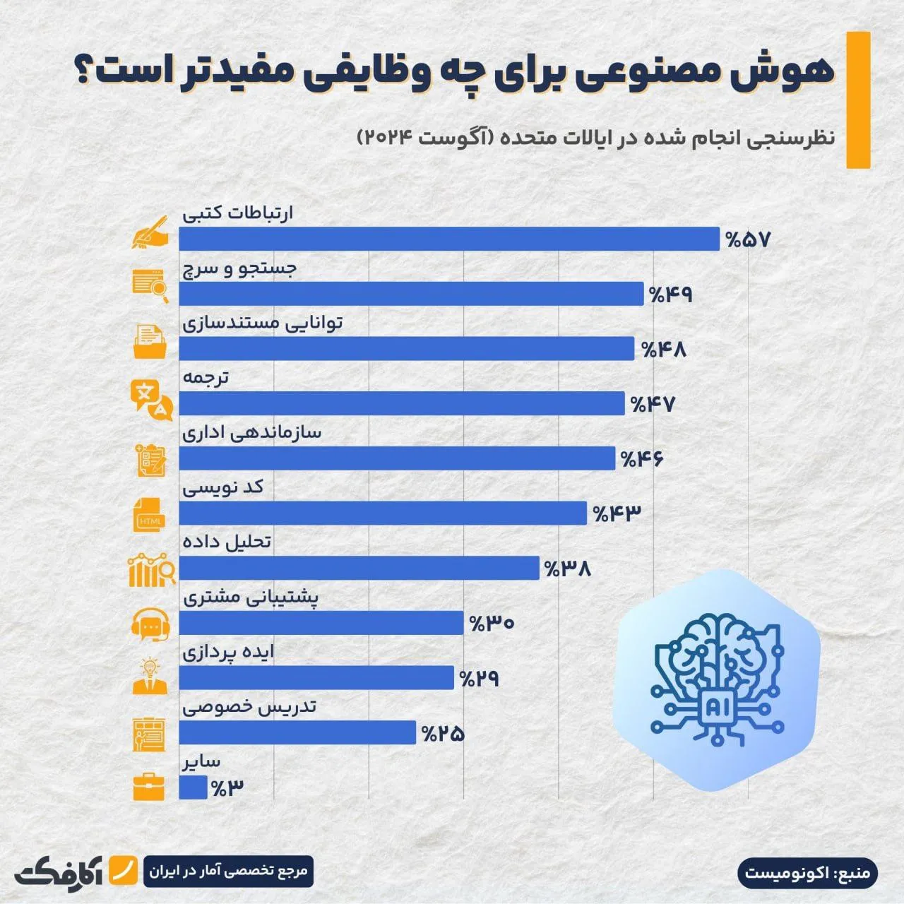 هوش مصنوعی در کدام حوزه‌ها مفیدتر عمل کرده است؟