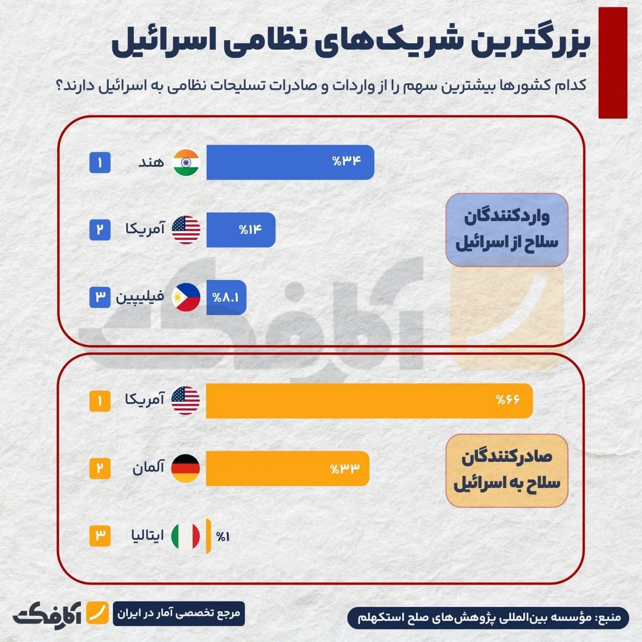 وابستگی تسلیحاتی اسرائیل؛ از واشنگتن تا دهلی‌نو