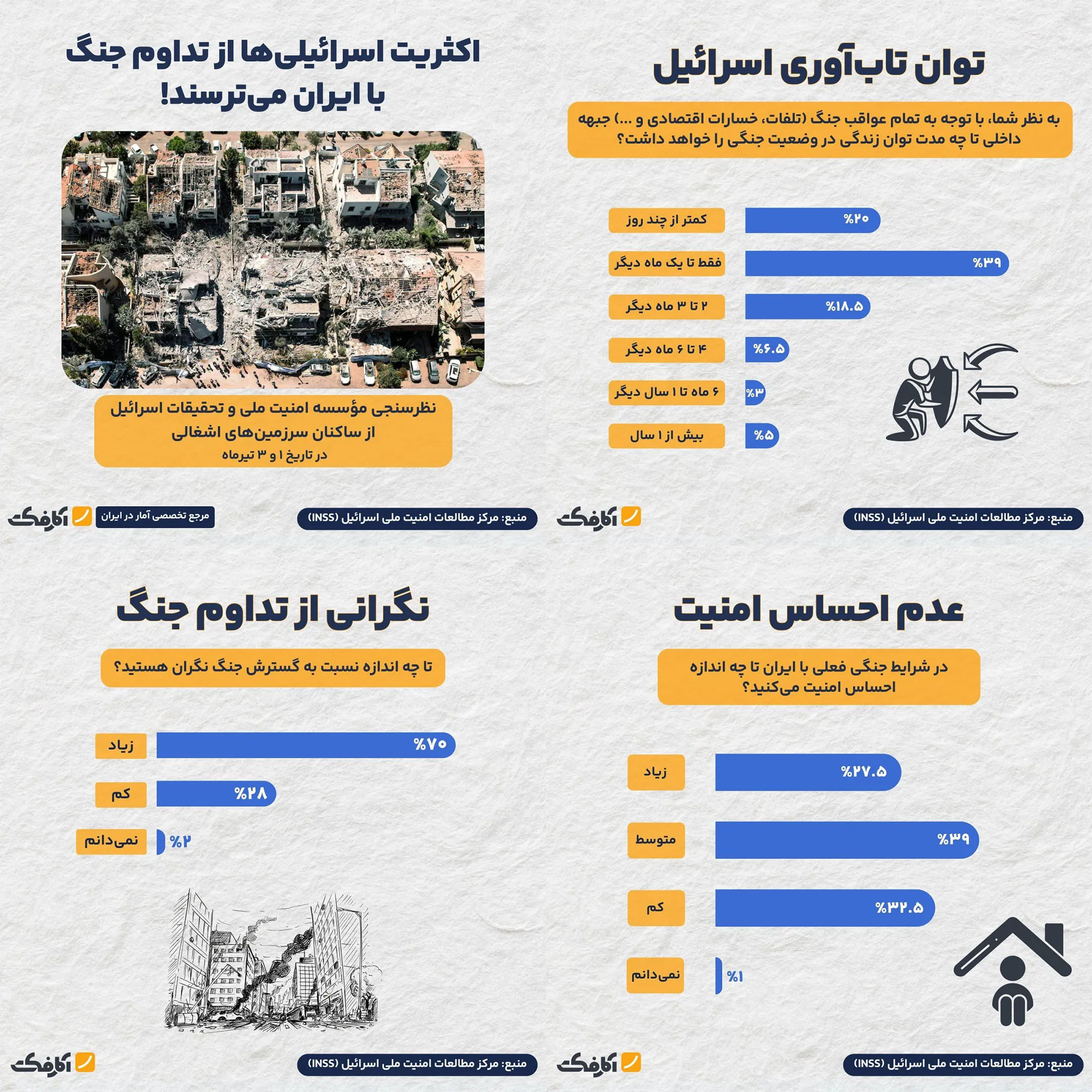 وحشت صهیونیستها از تداوم جنگ با ایران!