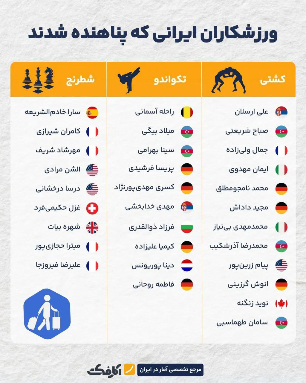 ورزشکاران کدام رشتههای ورزشی بیشتر پناهنده میشوند؟