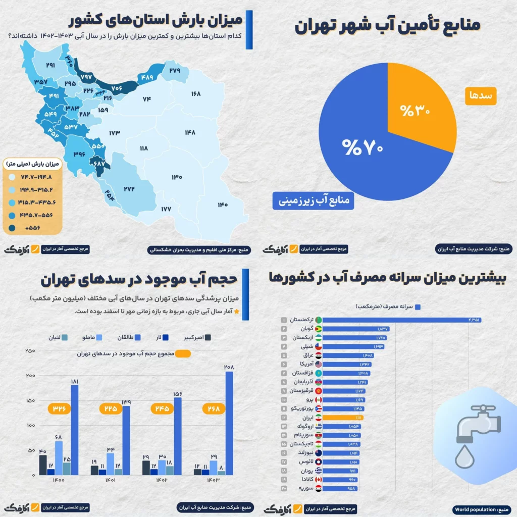 وضعیت بارندگی و سدهای تهران چگونه است؟