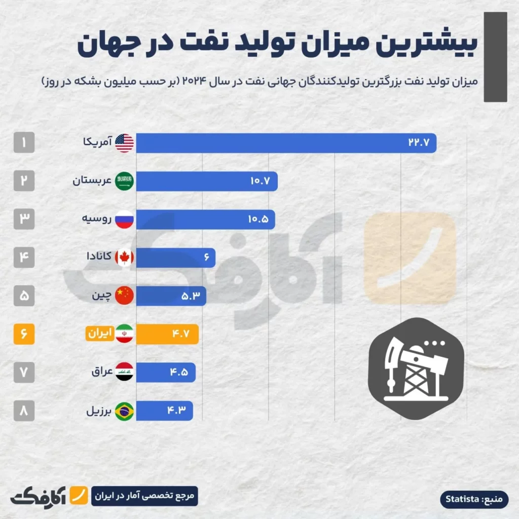 وضعیت ذخایر نفتی ایران چگونه است؟