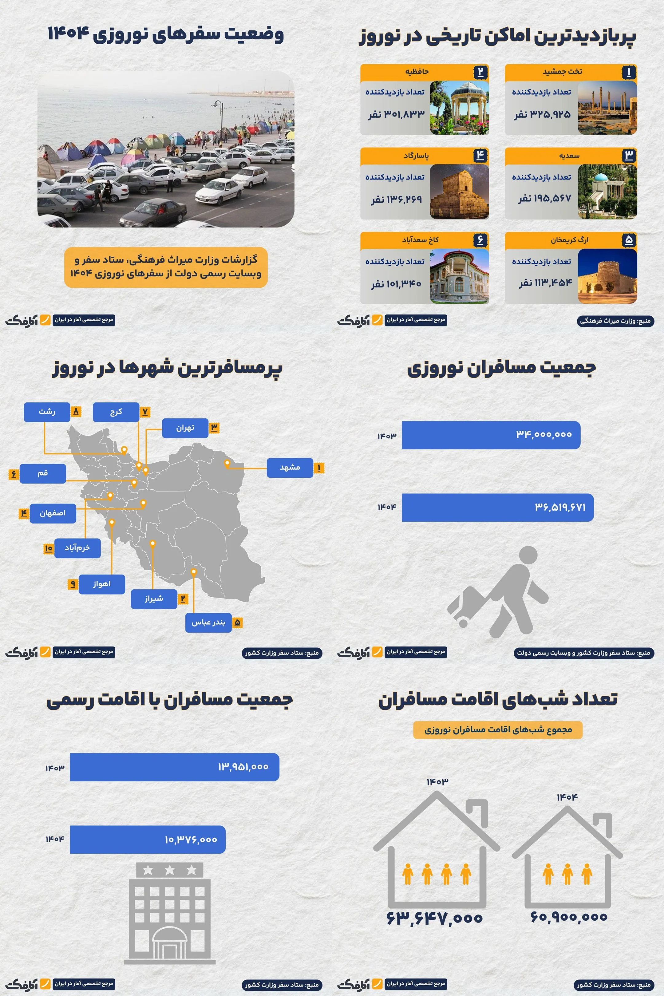 وضعیت سفرهای نوروزی ۱۴۰۴
