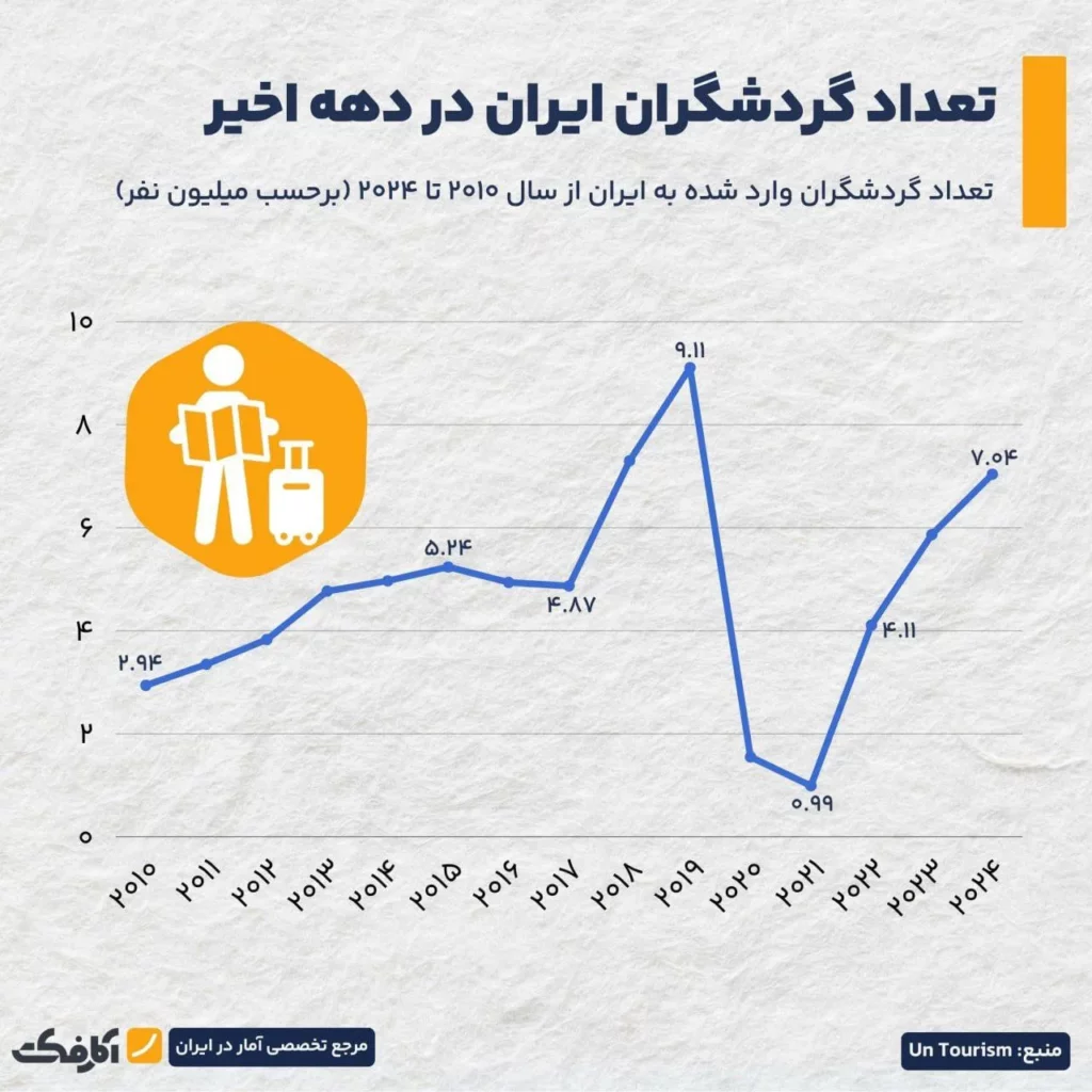 وضعیت گردشگری در ایران چگونه است؟