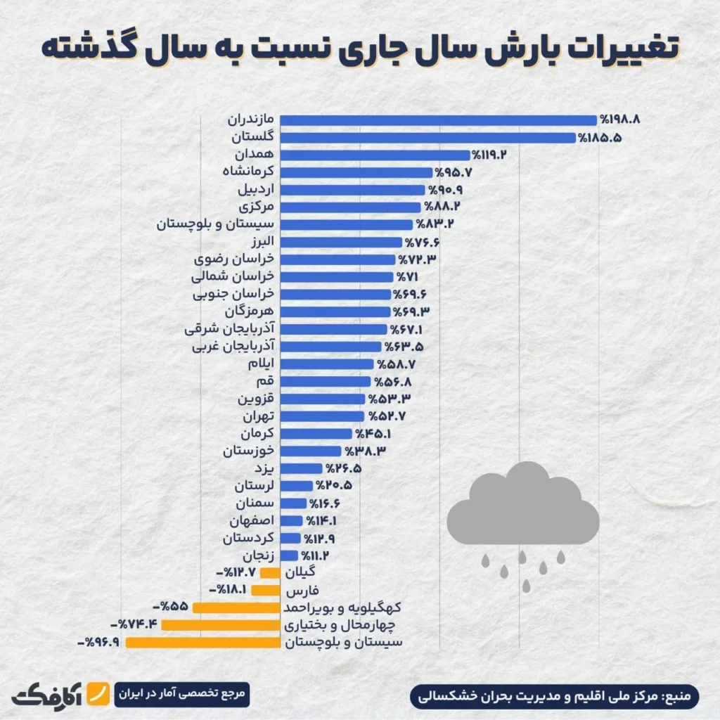 پربارش‌ترین استان‌های کشور کدام‌اند؟