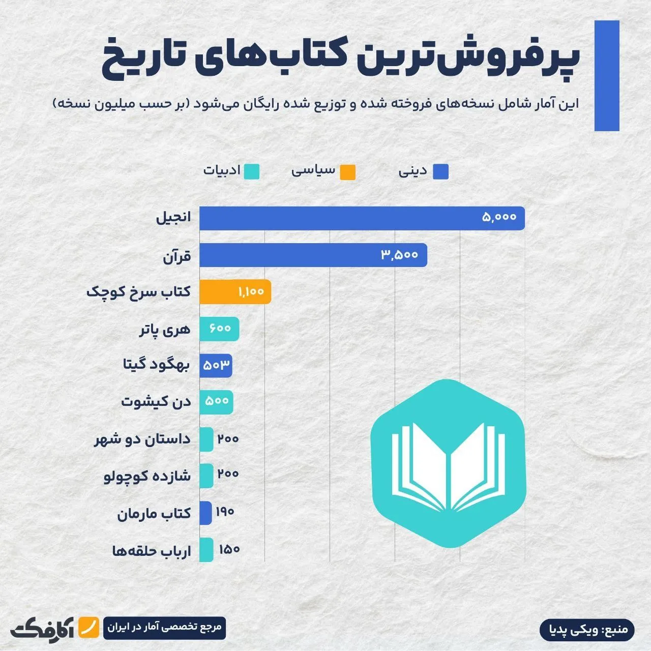 پرفروش‌ترین کتاب‌های تاریخ!