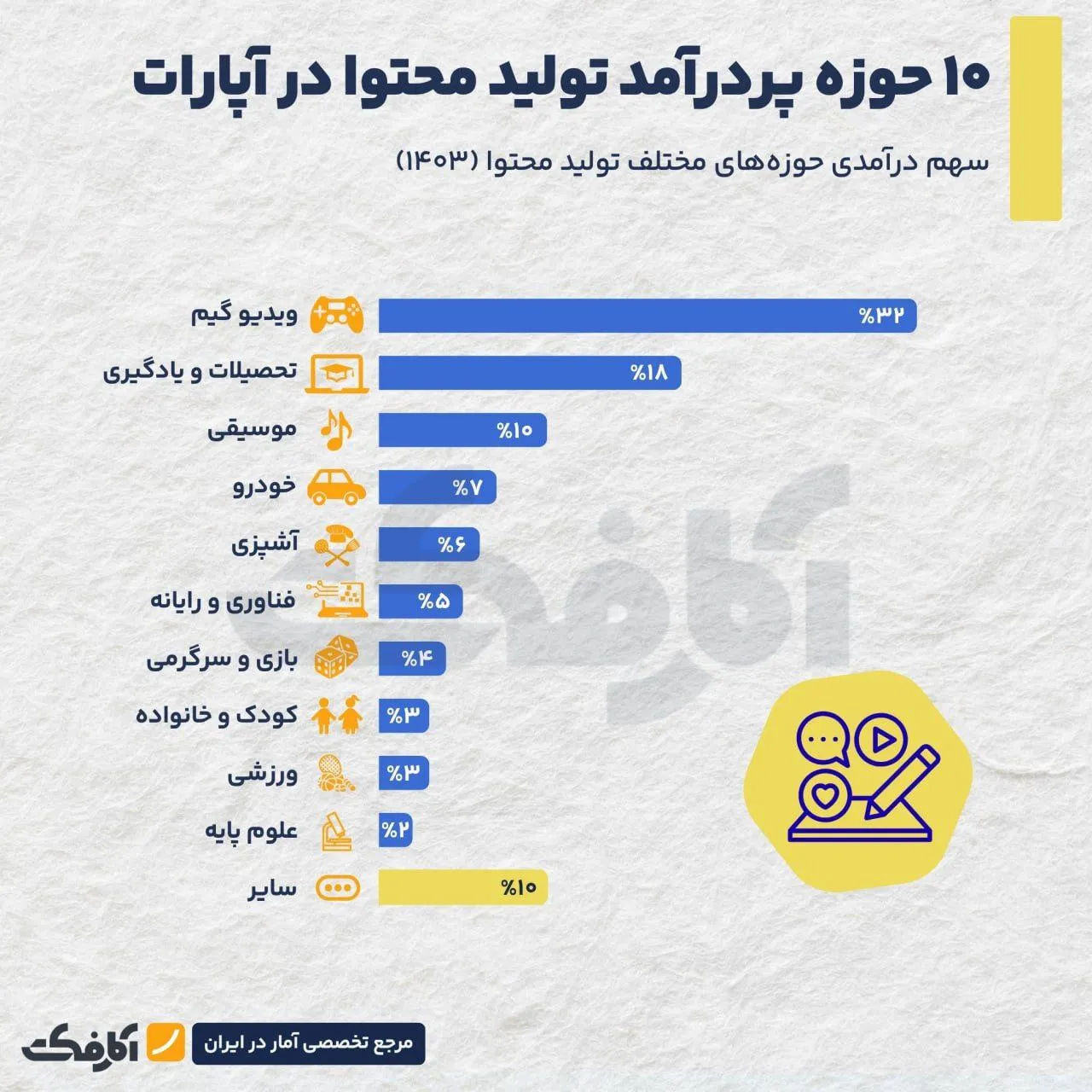 پولسازترین حوزههای تولید محتوا در سال 1403