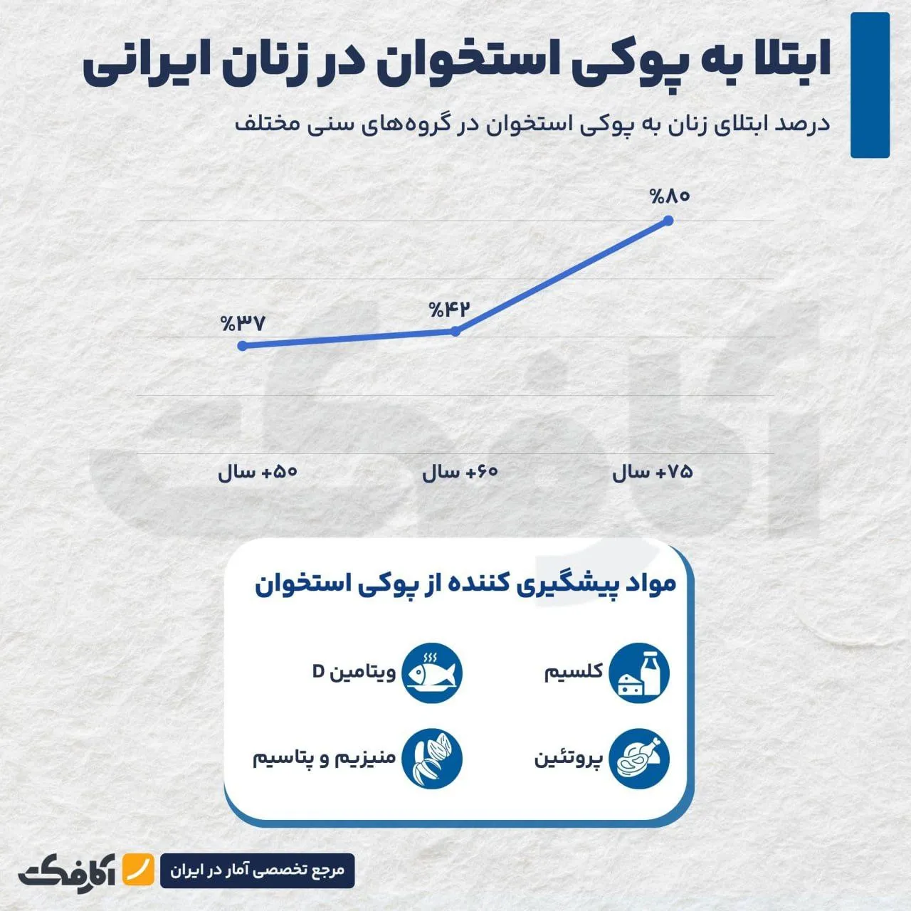 پوکی استخوان؛ چالش جدی سلامتی در ایران!