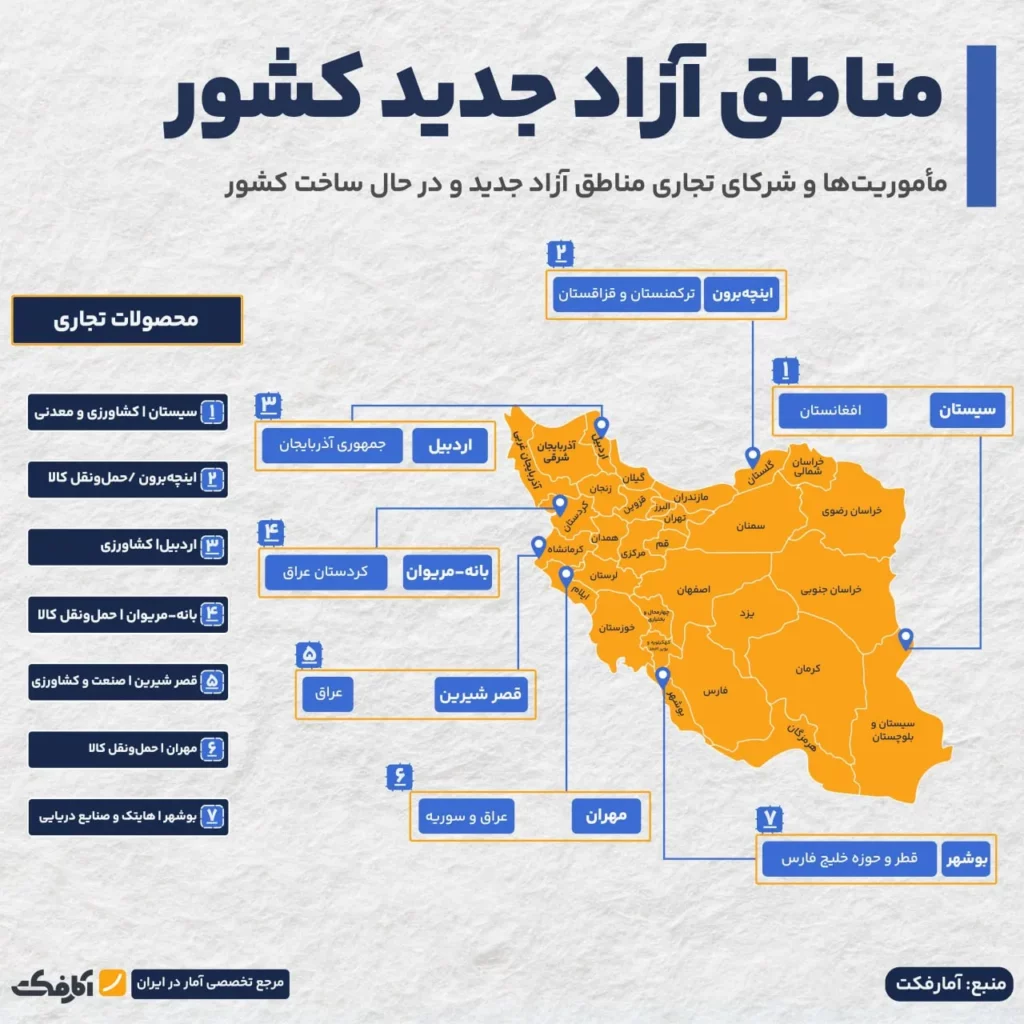 چرخش استراتژیک مناطق آزاد از دریا به خشکی
