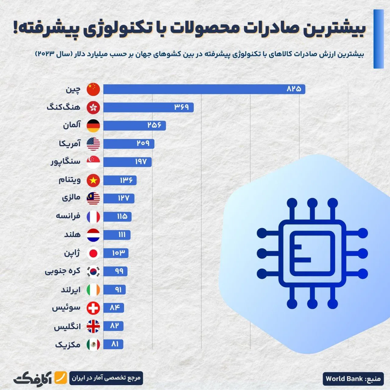 چین، قدرت بلامنازع در صادرات کالاهای با فناوری پیشرفته!