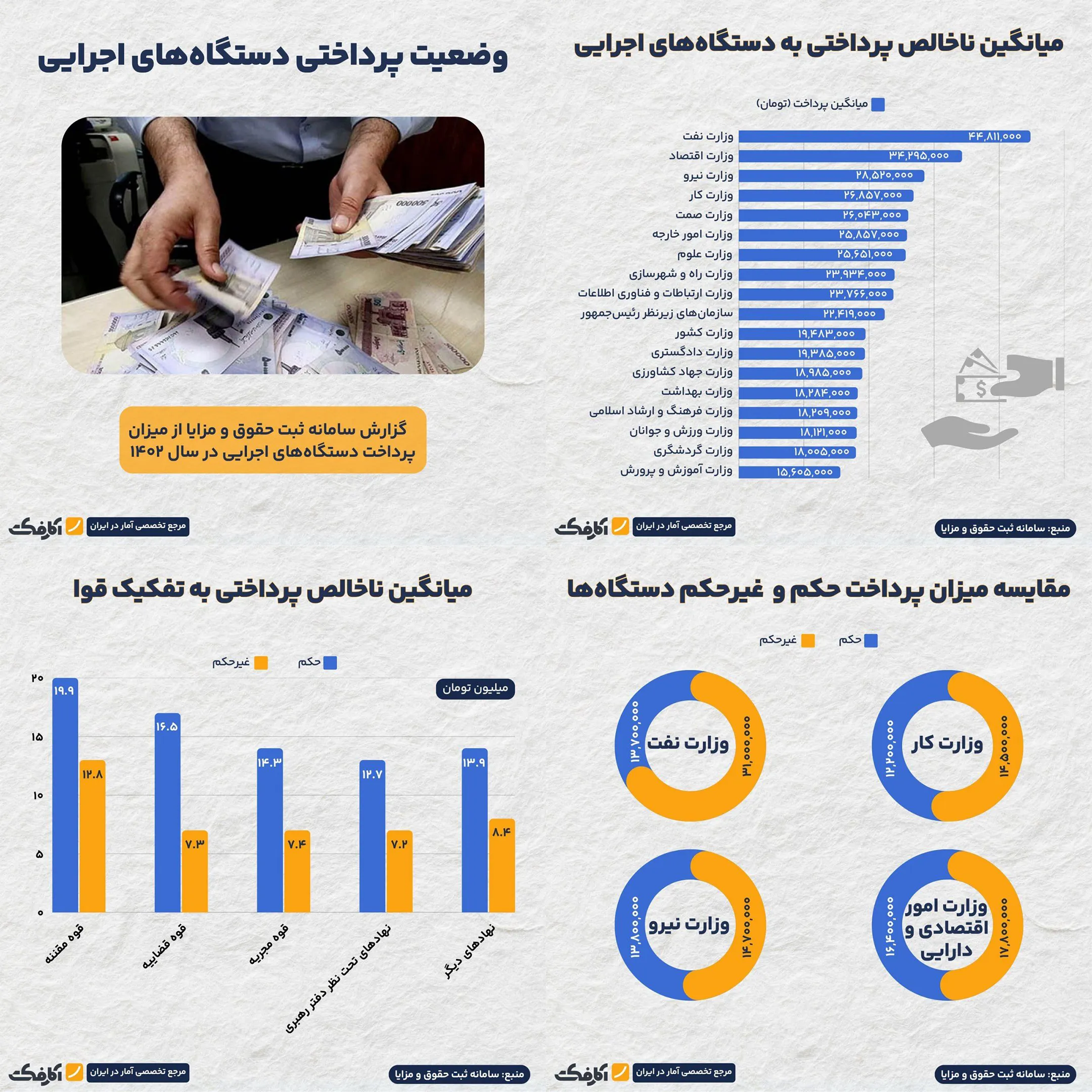 کارمندان کدام وزارتخانه‌ها حقوق بیشتری دریافت می‌کنند؟