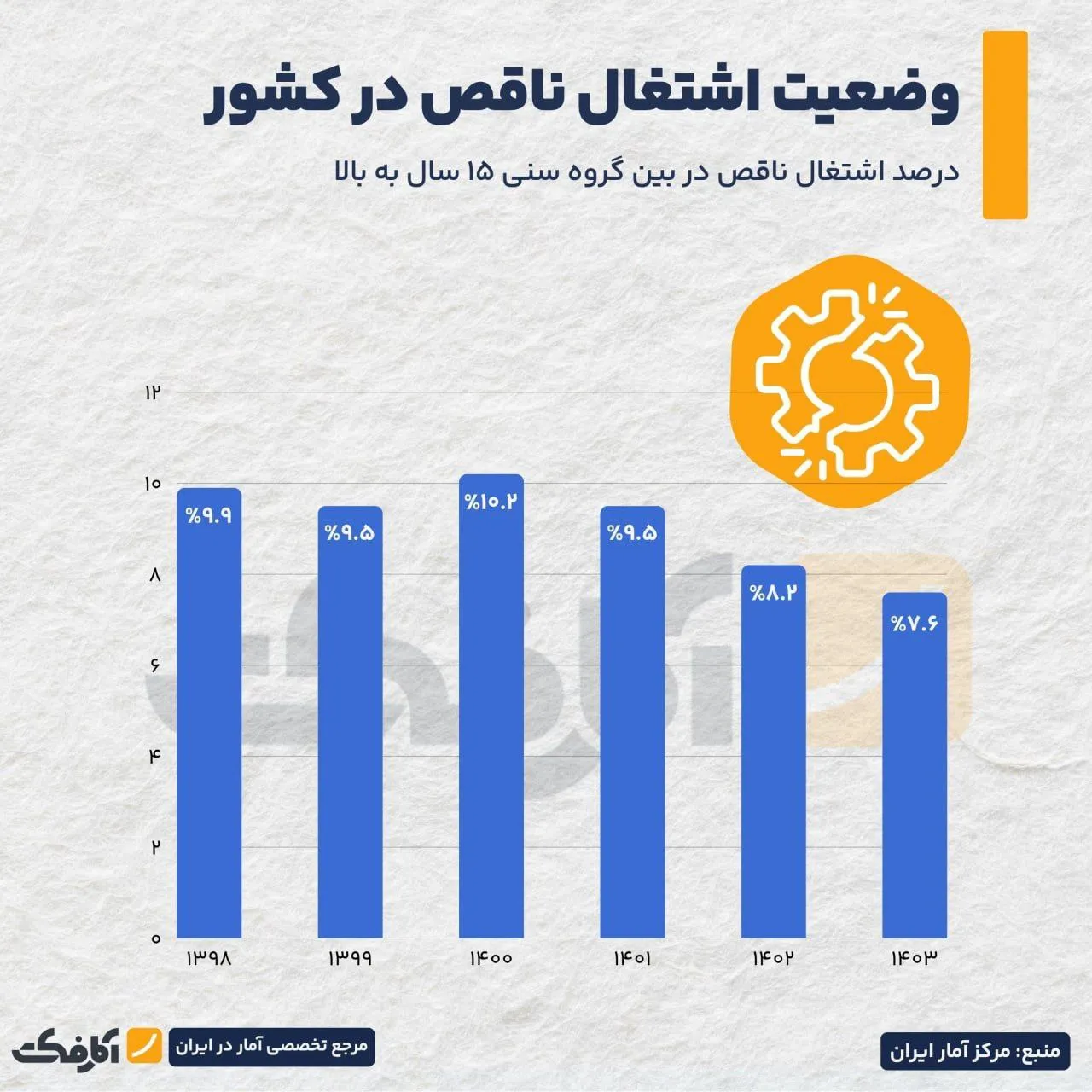کاهش نرخ اشتغال ناقص؛ نشانه بهبود یا زنگ خطری برای بازار کار؟