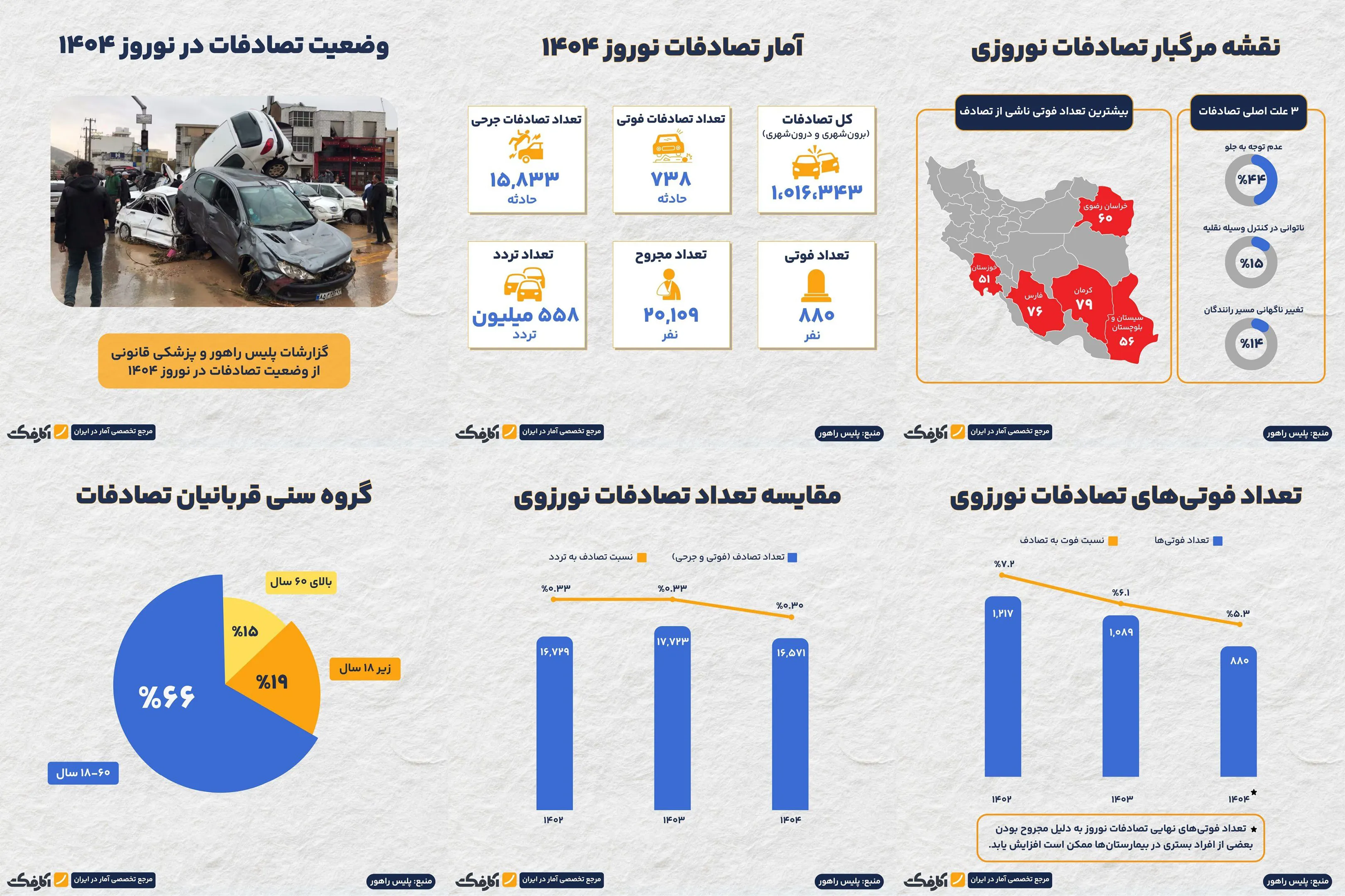 کدام استان‌ها بیشترین تصادفات منجر به فوت در نوروز را داشتند؟