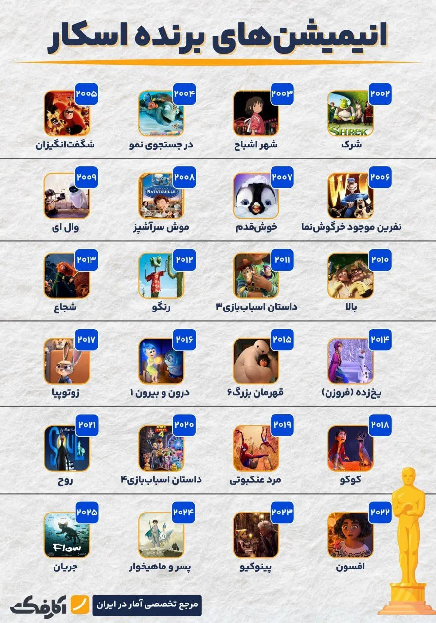 کدام انیمیشن‌ها برنده جایزه اسکار شدند؟