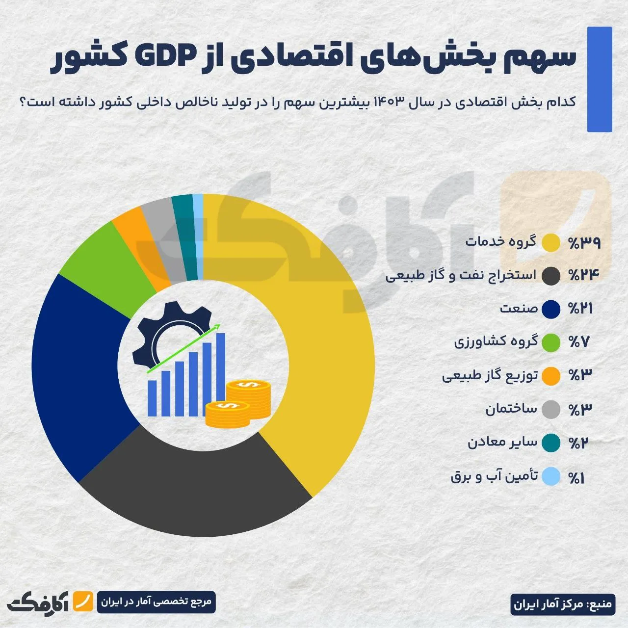 کدام بخش اقتصادی بیشترین سهم را در GDP دارد؟
