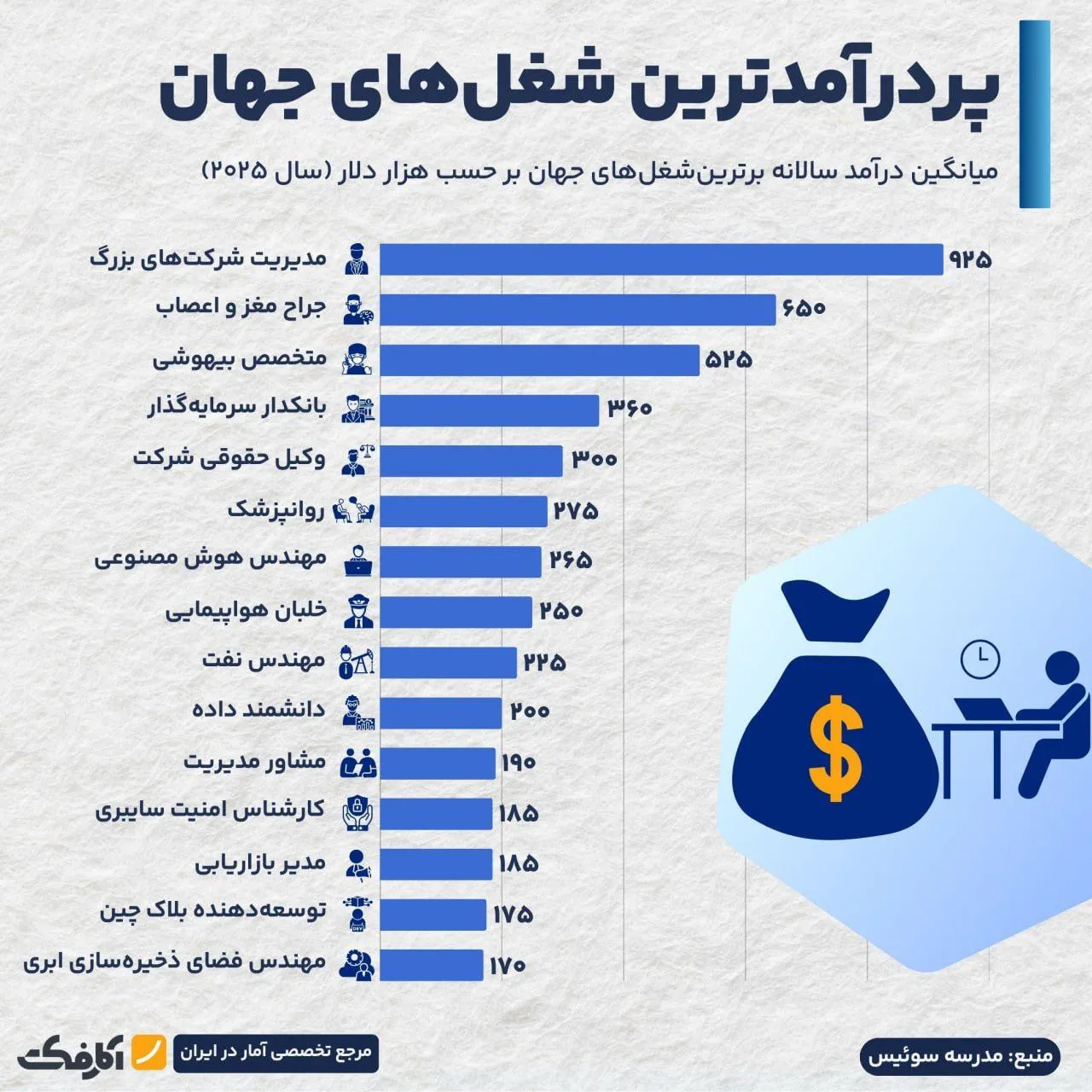 کدام حوزه‌های شغلی در سال ۲۰۲۵ پیشتاز خواهند بود؟