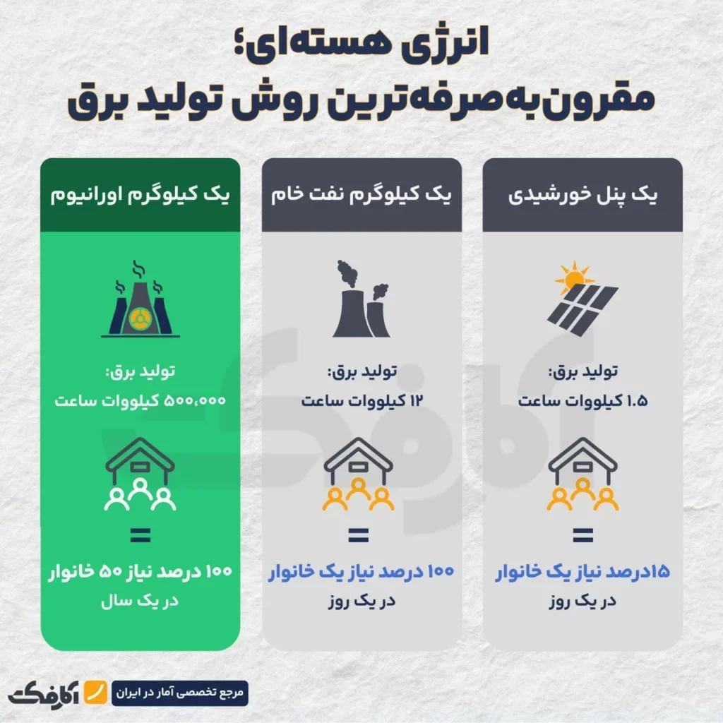 کدام روش تولید برق مقرون‌به‌صرفه‌تر است؟