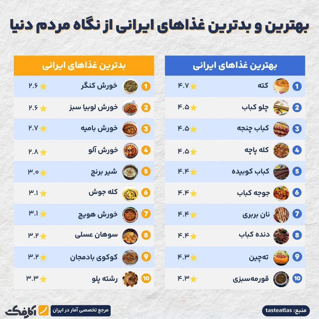 کدام غذاهای ایرانی برای غیر ایرانی‌ها محبوب‌تر است؟