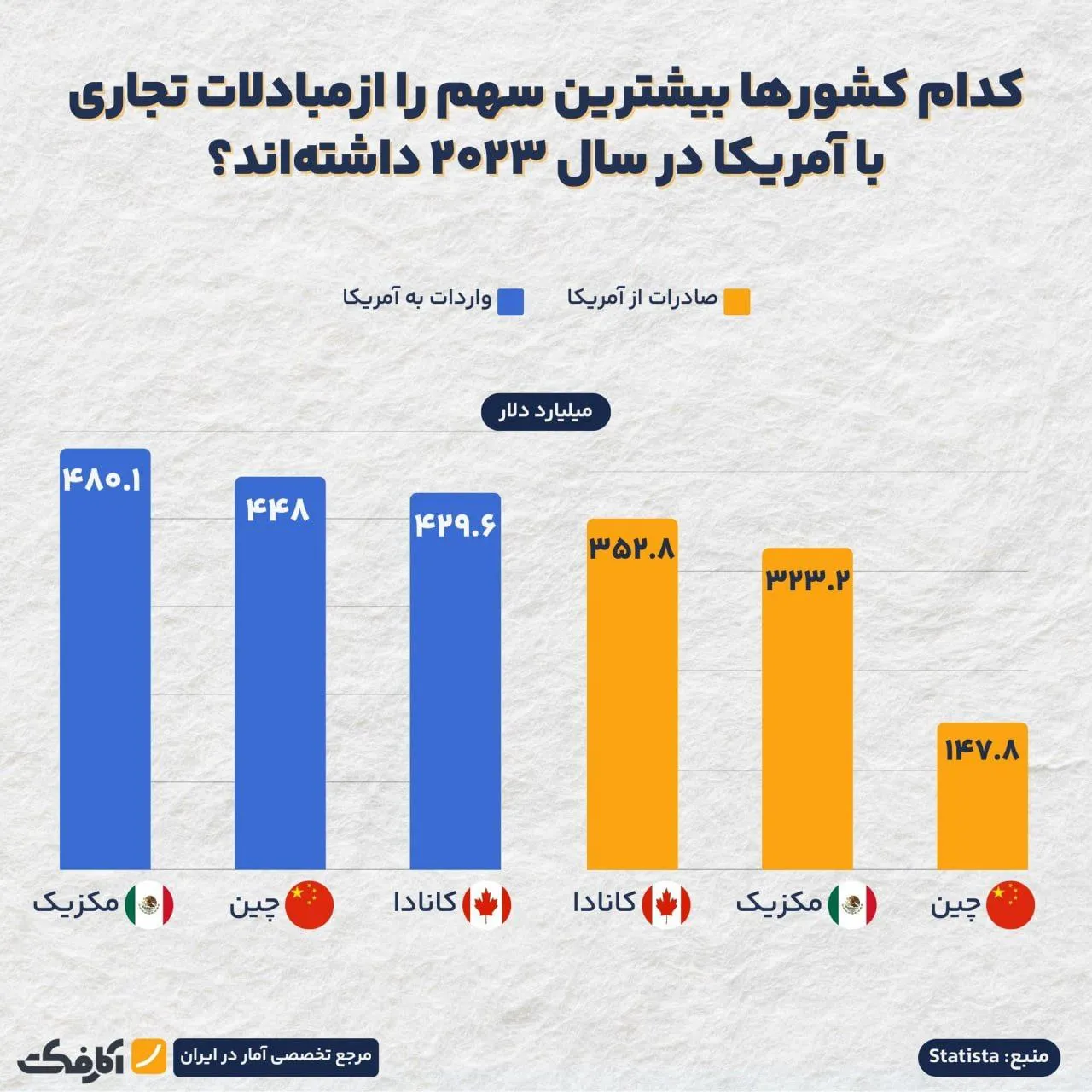 کدام کشورها بیشترین آسیب را از اعمال تعرفه‌های آمریکا می‌بینند؟