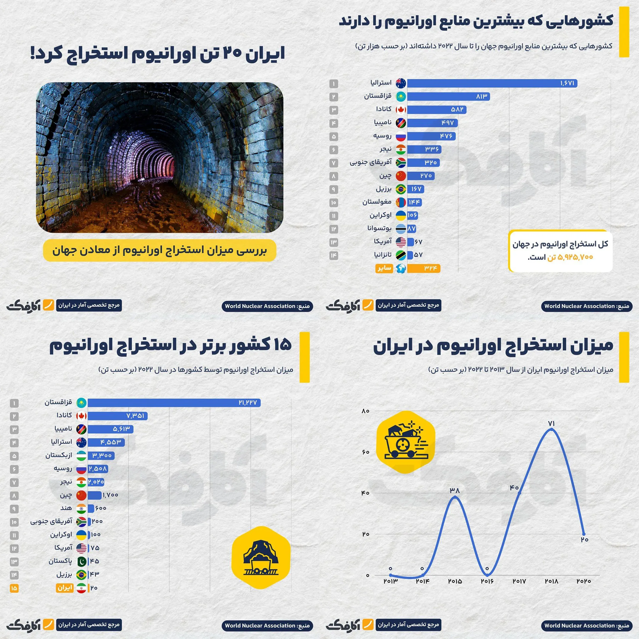 کدام کشورها بیشترین استخراج اورانیوم در جهان را دارند؟