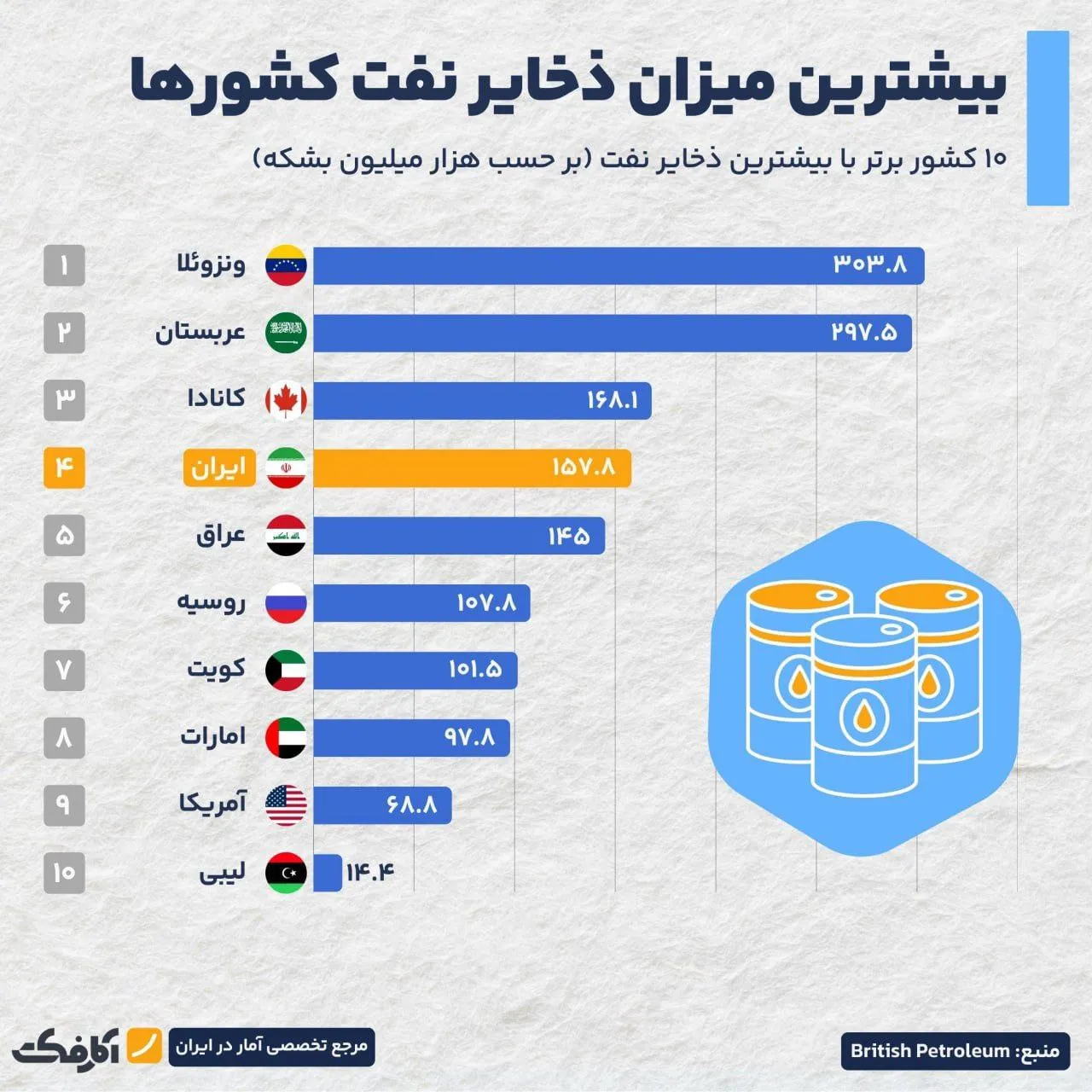کدام کشورها بیشترین ذخایر نفتی را دارند؟