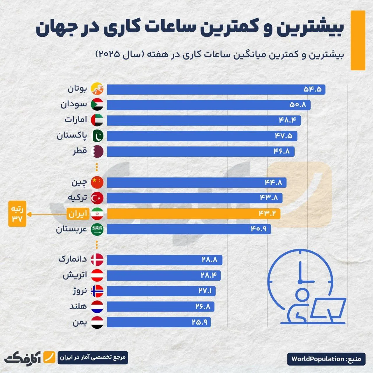 کدام کشورها سخت‌ترین هفته‌های کاری را دارند؟
