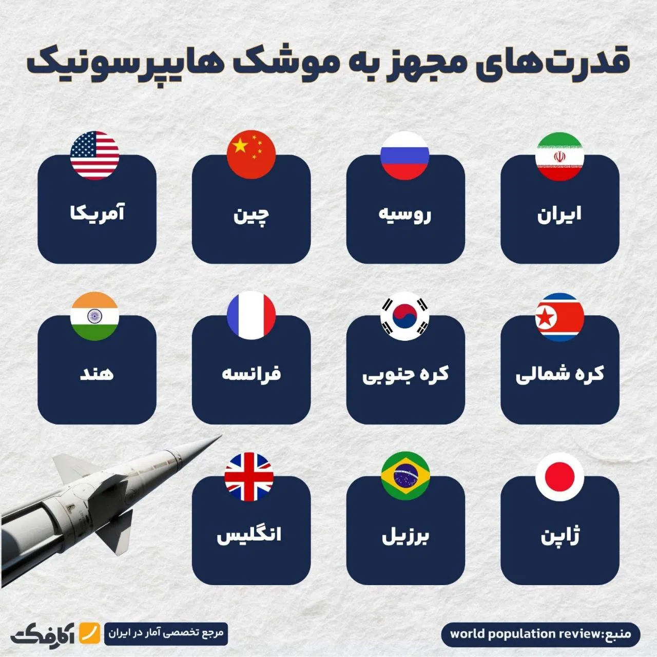 کدام کشورها مجهز به موشک هایپرسونیک هستند؟