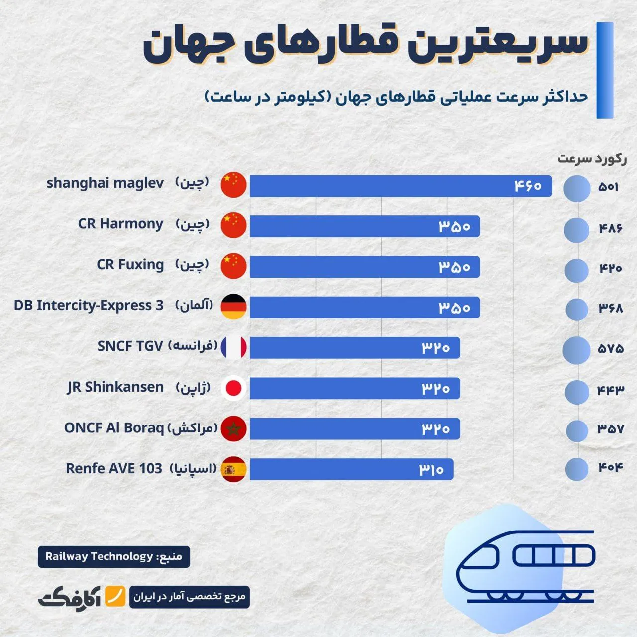 کدام کشورها پرسرعت‌ترین قطارهای جهان را دارند؟