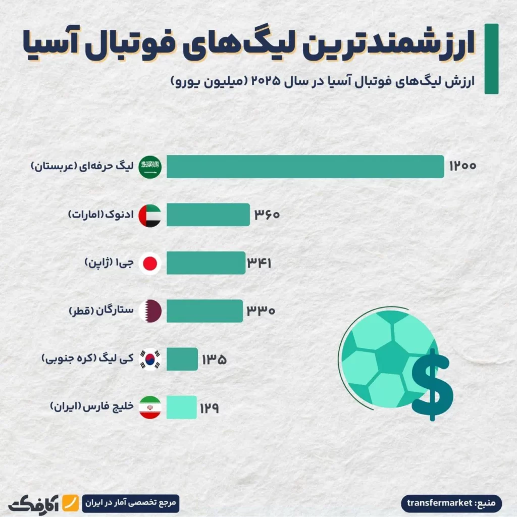 کدام کشورهای آسیایی ارزشمندترین فوتبال را دارند؟
