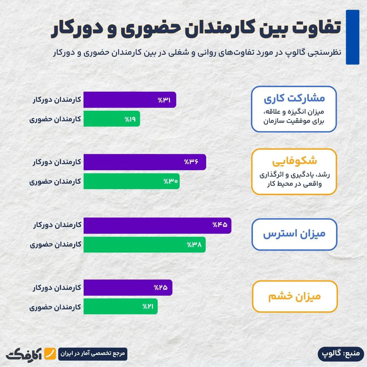 کدامیک خوشحالترند: کارمندان دورکار یا حضوری؟
