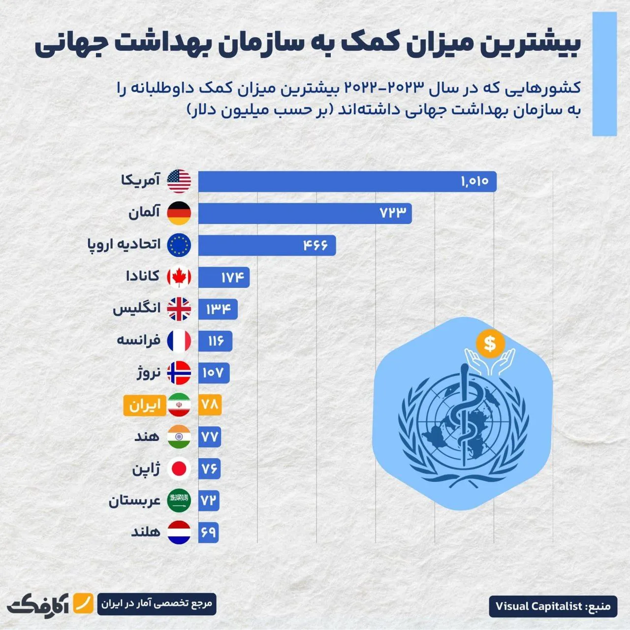 کمک ۷۸ میلیون دلاری ایران به سازمان بهداشت جهانی!
