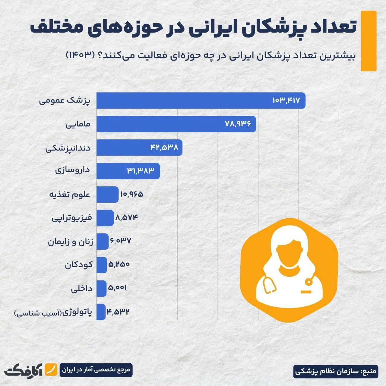 ۱۰ تخصص و رشته پرطرفدار در بین پزشکان!
