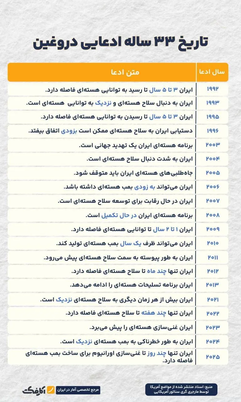 ۳۳ سال دروغگویی آمریکا در مورد ایران!