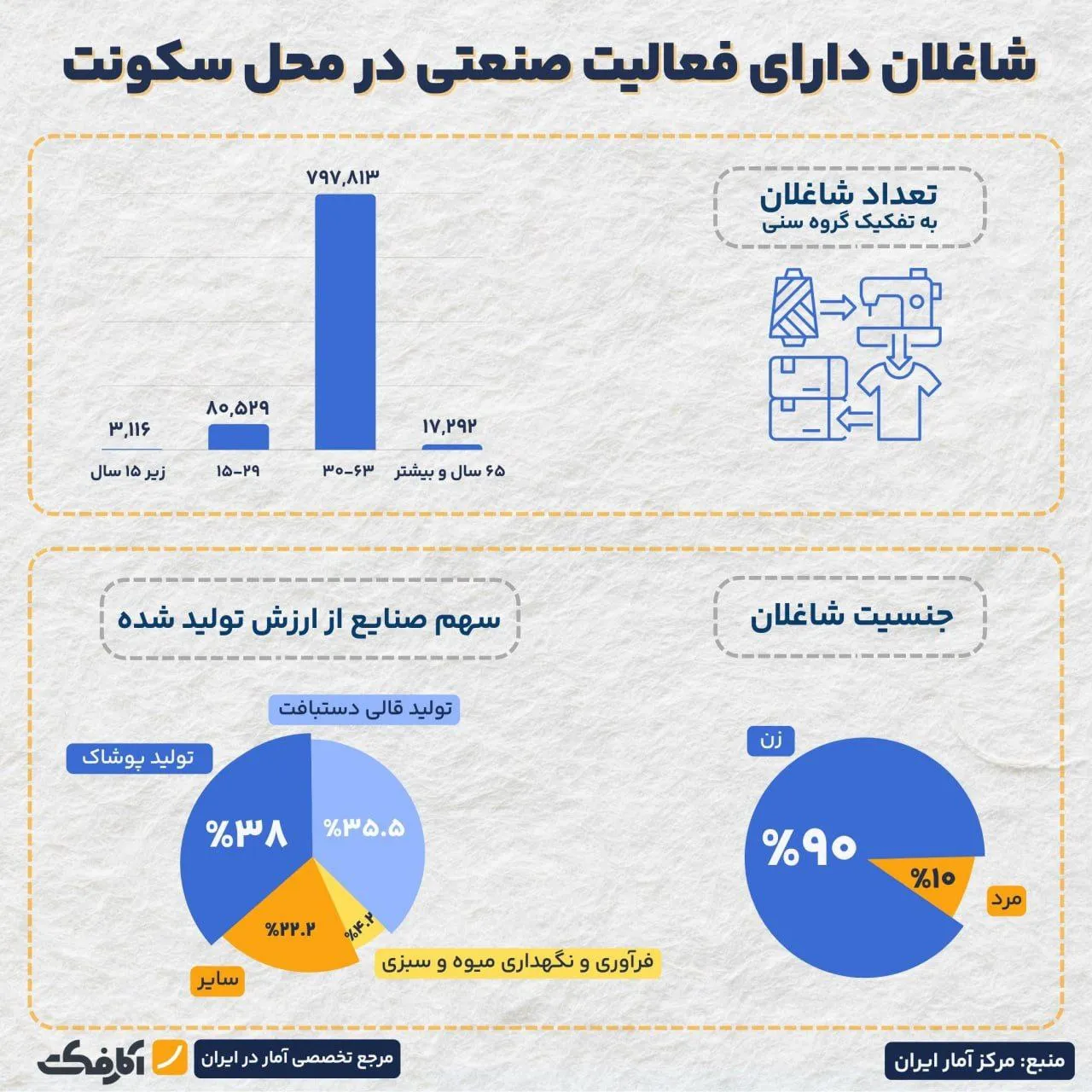 ۹۰ درصد از مشاغل خانگی در اختیار زنان است!