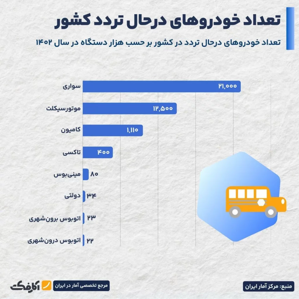 ۹۰ درصد موتورسیکلت‌های کشور فرسوده است!